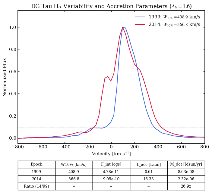 DG Tau H-alpha Variability Analysis